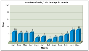 Number of rainy days
