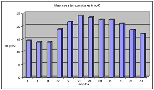Average temperatures