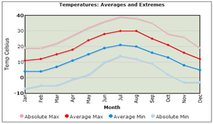 Average temperatures