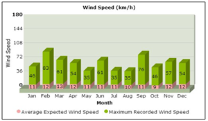 BWind speed